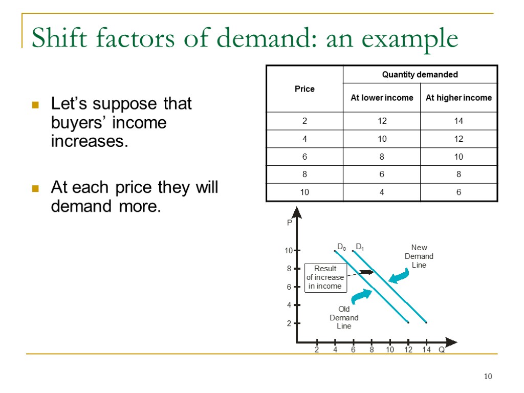 10 Shift factors of demand: an example Let’s suppose that buyers’ income increases. At